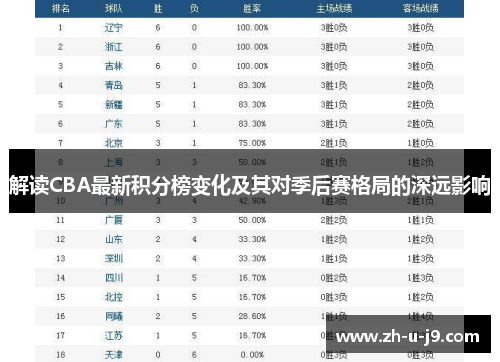 解读CBA最新积分榜变化及其对季后赛格局的深远影响